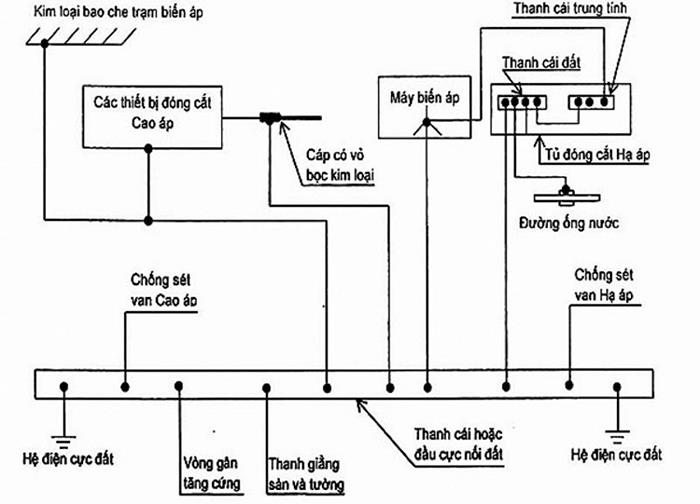 các tiêu chuẩn thi công và nghiệm thu ngành điện