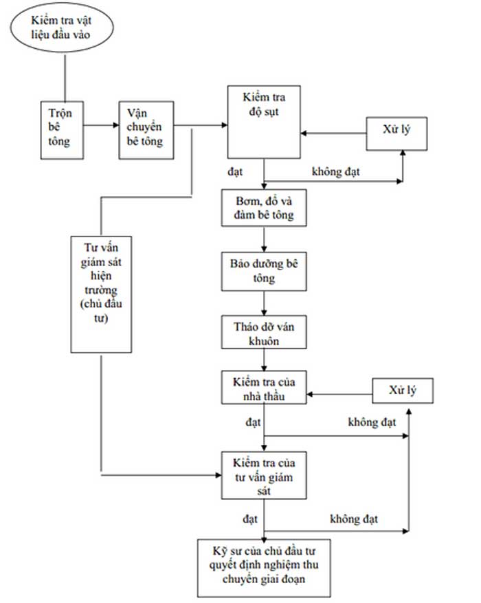 kiểm định chất lượng be tông ở đầu