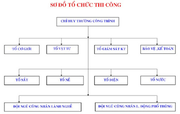 quy định về biện pháp thi công